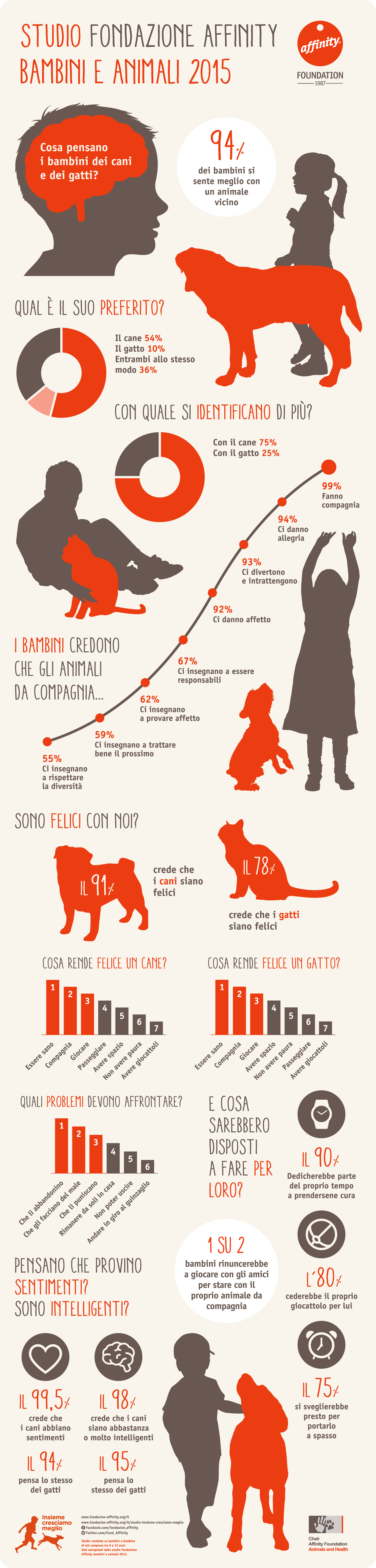 Infografica dello Studio Fondazione Affinity bambini e animali 2015
