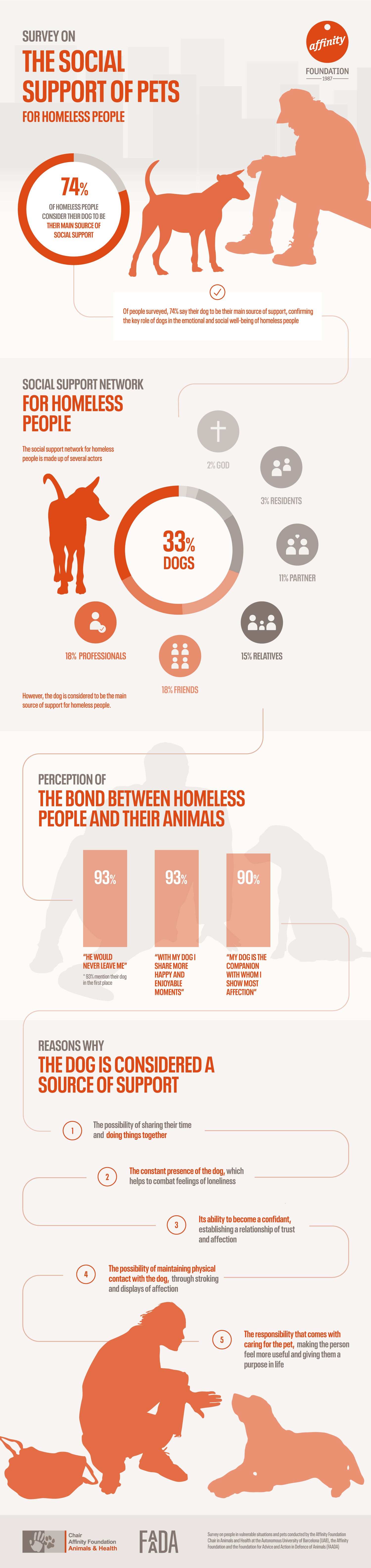 Survey on the social support of pets for homeless people